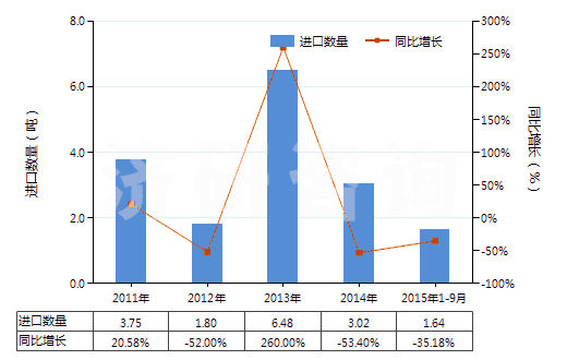 2011-2015年9月中國(guó)其他已曝光未沖洗的攝影硬、軟片(包括已曝光未沖洗的感光紙、紙板及紡織物)(HS37040090)進(jìn)口量及增速統(tǒng)計(jì)